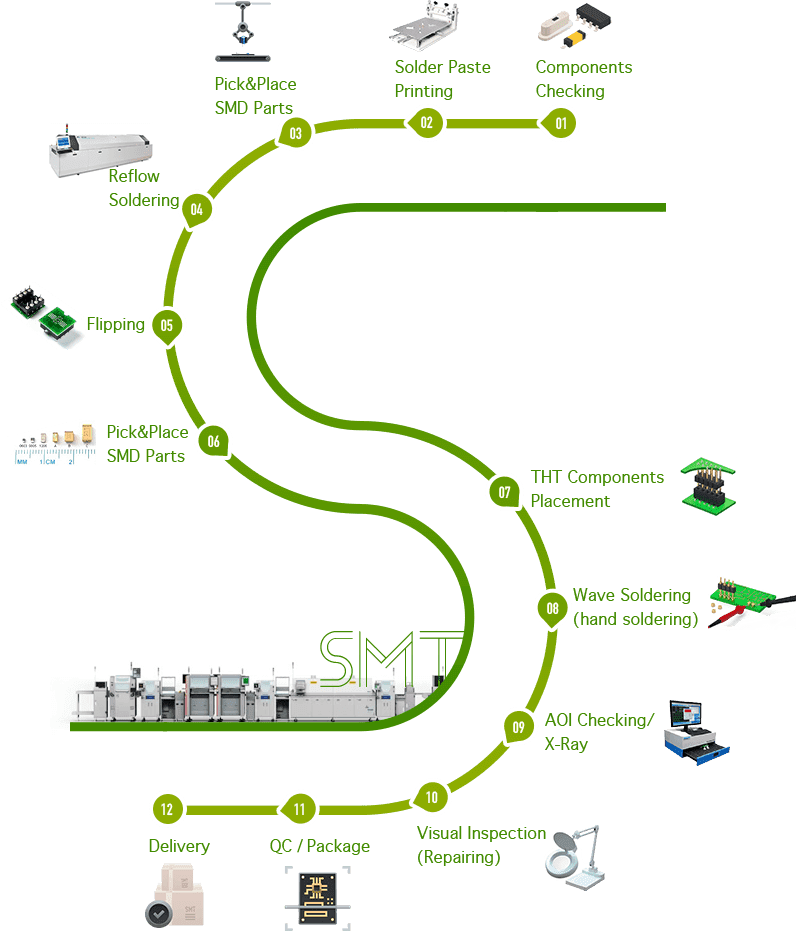 PCB Assembly Process -BETON PCB Factory - Pcbsfactory.com