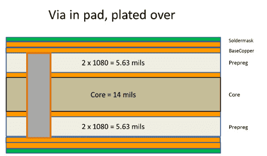 PCB Via in PAD - pcbsfactory.com